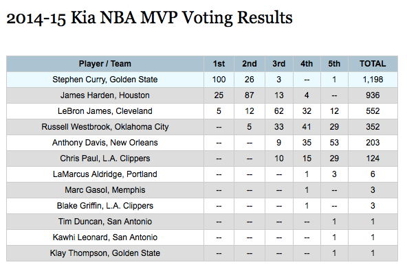 2015 2024 nba mvp